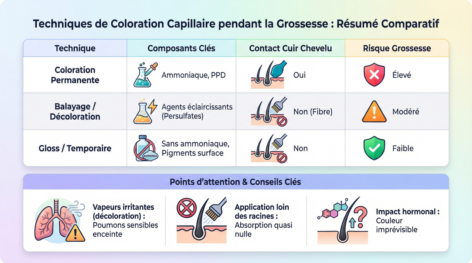 Résumé comparatif des risques entre coloration permanente, balayage et gloss pour la femme enceinte